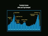Facebook Dumping Study thumbnail