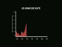 US Homicide Rate Chart thumbnail