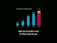 Apple Profits Worrying Investors